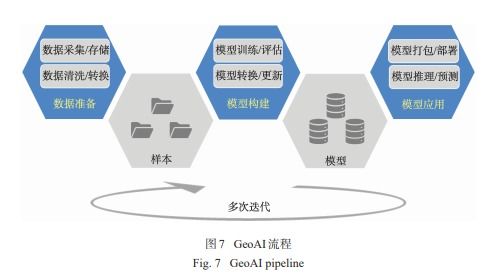 人工智能GIS軟件技術體系初探 人工智能基礎軟件開發